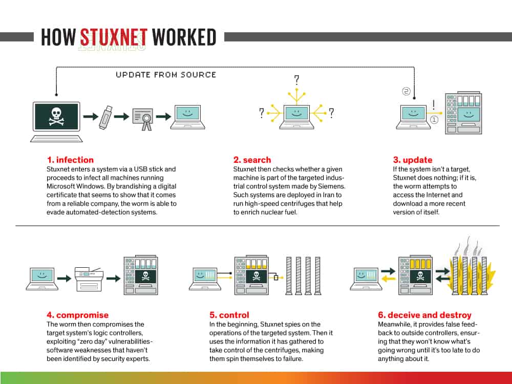 How Stuxnet Worked